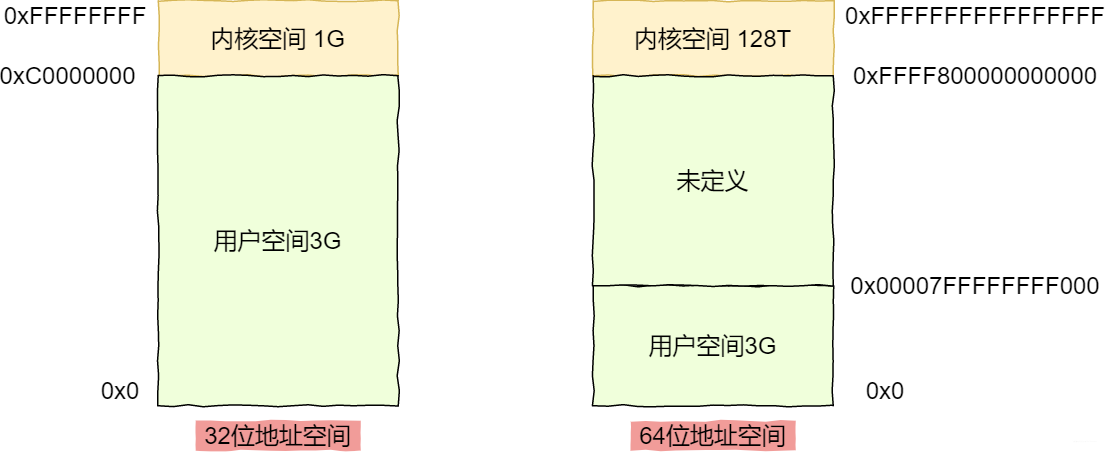 核心空間與使用者空間