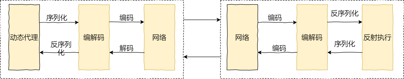 RPC過程