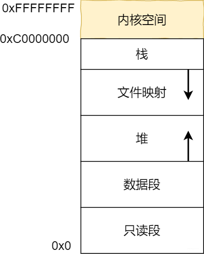 使用者空間各個段