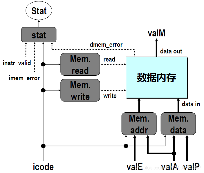 訪存