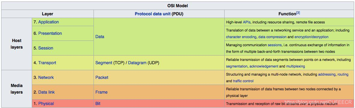 data computer web osi