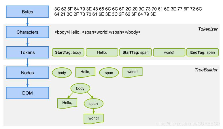 data web html get show