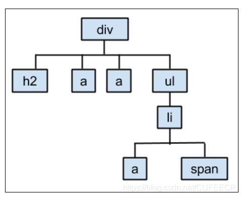 data web html demo tree