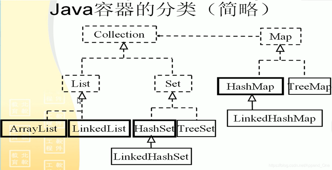 虛線框為介面