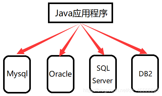 沒有JDBC時，java應用程式訪問各類資料庫過程