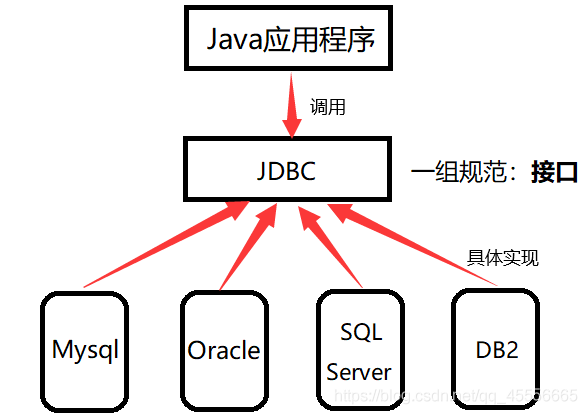 java應用程式通過JDBC訪問各種資料庫