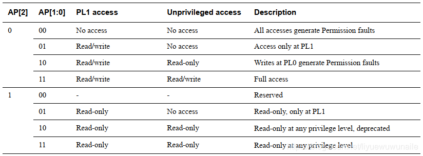  MMU access permissions