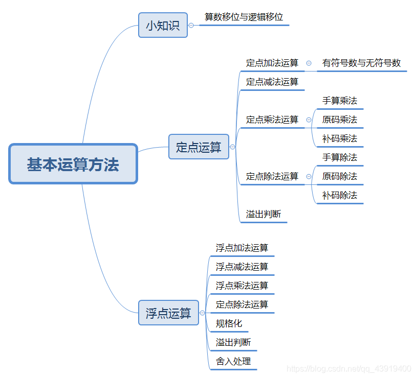 文章思維導圖