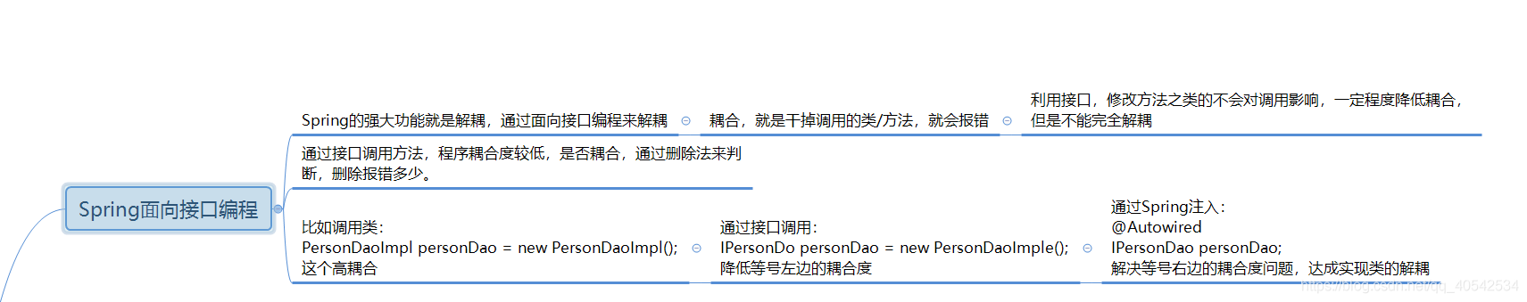 優化（解耦），通過面向介面程式設計和Spring的@Autowired自動裝載實現解耦。 - tw511教學網