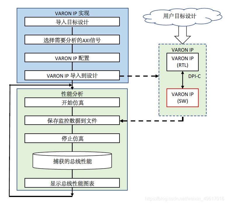 圖1  VARON設計流程