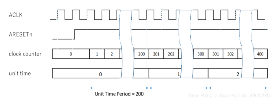 圖3  時鐘計數器和單位時間計時