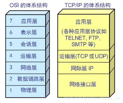 這是兩種體系，我們常知的一般都是TCP/IP體系結構。