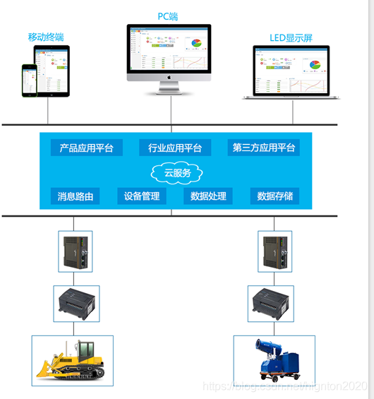 手機app遠端控制plc系統