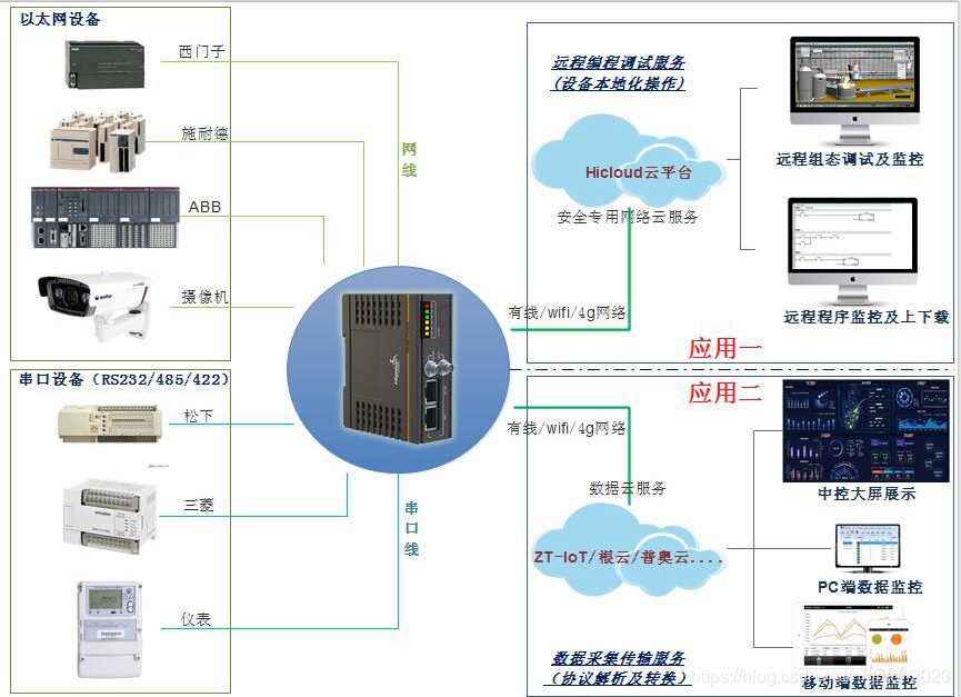 plc遠端控制和資料採集的組成圖