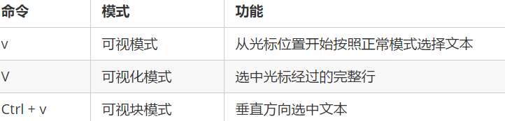 可視模式下, 可以和 移動命令 連用, 例如 ggVG 能夠 選中所有的內容在這裡插入圖片描述