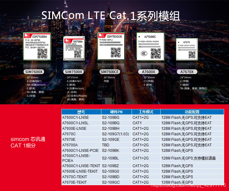 cat 1模組細分