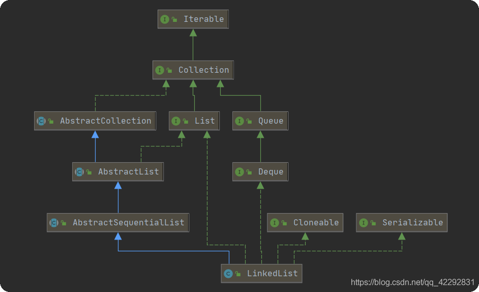 LinkedList類的UML類圖