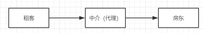 [外鏈圖片轉存失敗,源站可能有防盜鏈機制,建議將圖片儲存下來直接上傳(img-Y6TnmfET-1603117818063)(D:\筆記\部落格\images\java\代理\jdk動態代理\租房.jpg)]