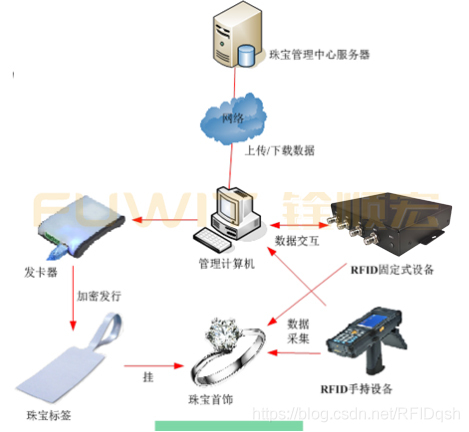 RFID珠寶管理系統,RFID珠寶盤點,RFID讀寫器