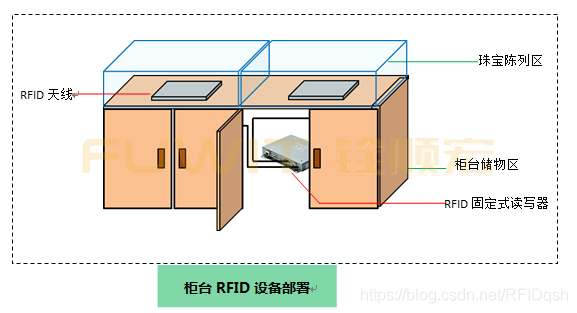 RFID珠寶管理系統,RFID珠寶盤點,RFID讀寫器