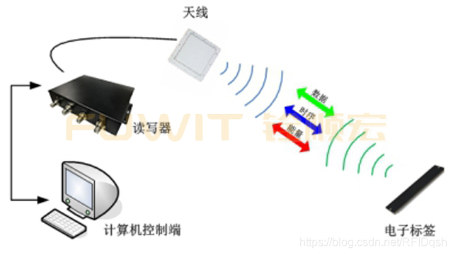 RFID環衛車輛管理系統應用方案 