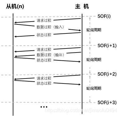 USB Communication