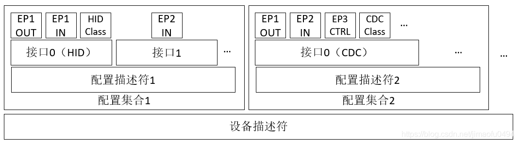 Descriptor Collection