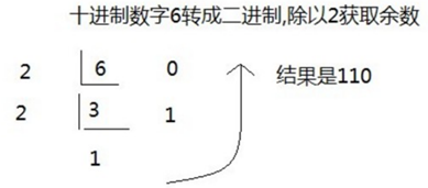 十進位制資料轉成二進位制資料