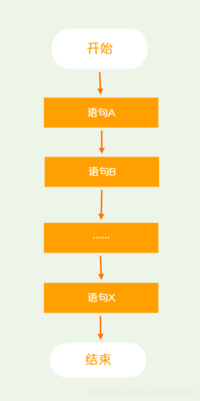 順序結構執行流程圖