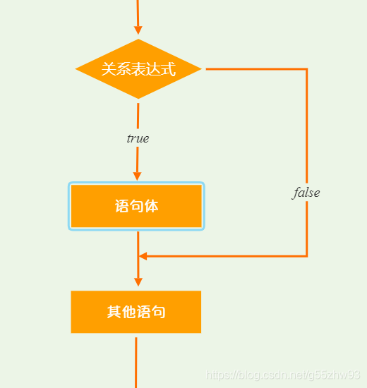 if單路分支執行流程圖