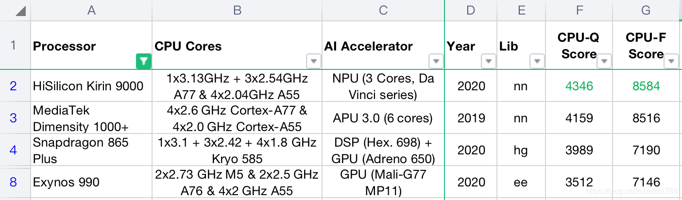 AI-Bechmark ranking score CPU-Q CPU-F CPU效能