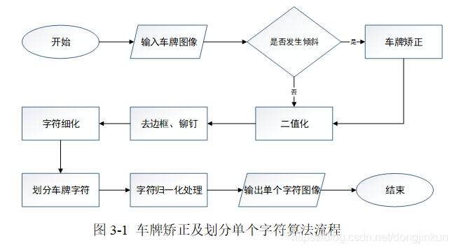 車牌矯正演算法步驟