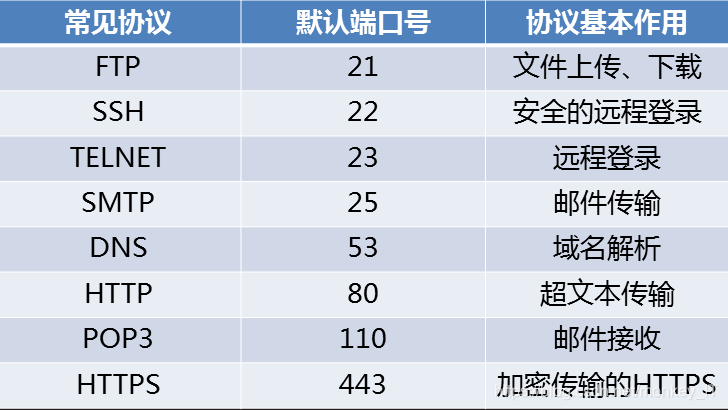 常見的熟知埠號