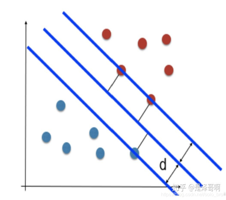上圖中藍線上的點被稱為支援向量，d為間距