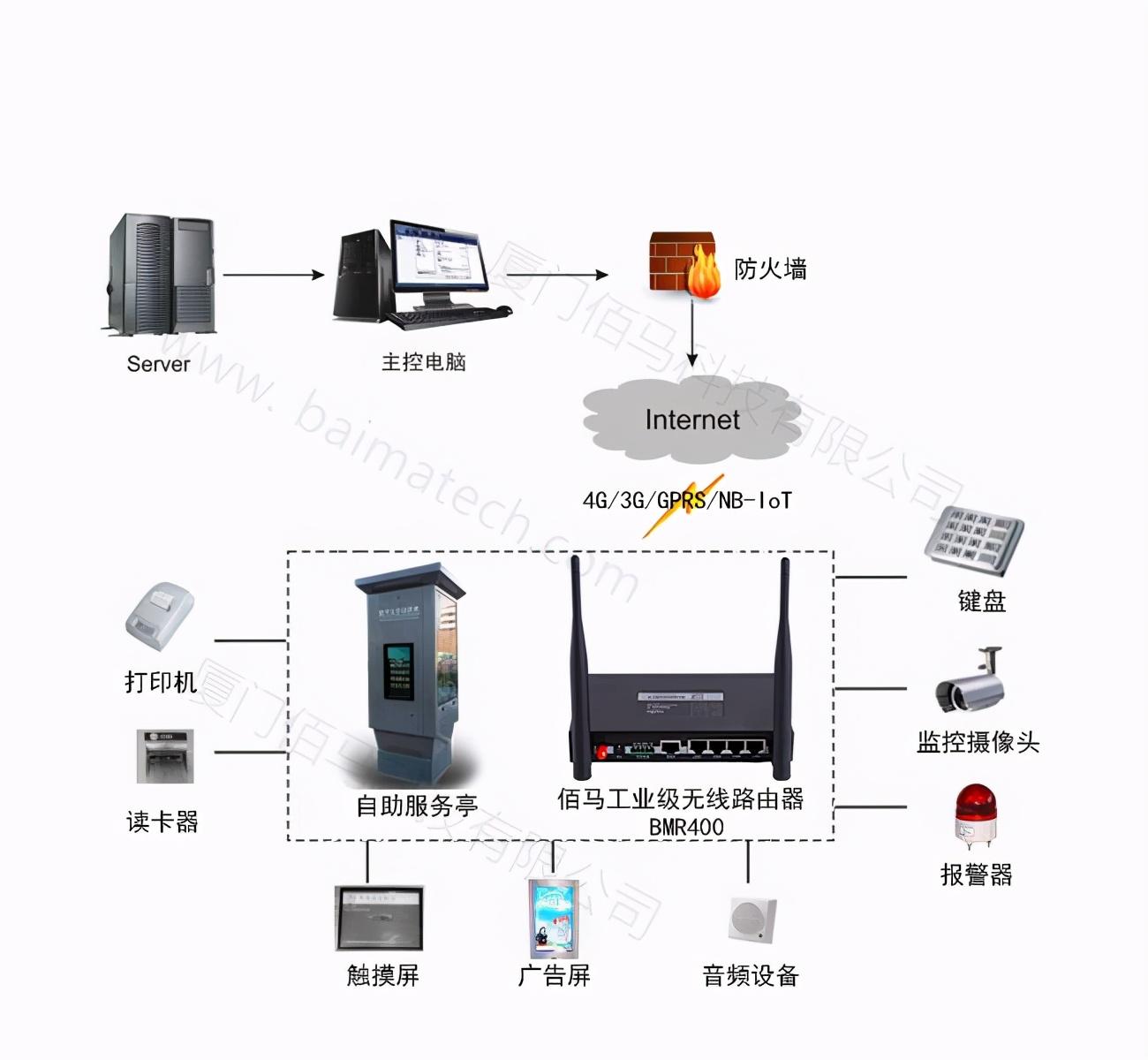 自助裝置無線聯網方案