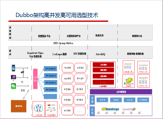 阿里巴巴資深架構師深度解析微服務架構設計之SpringCloud+Dubbo