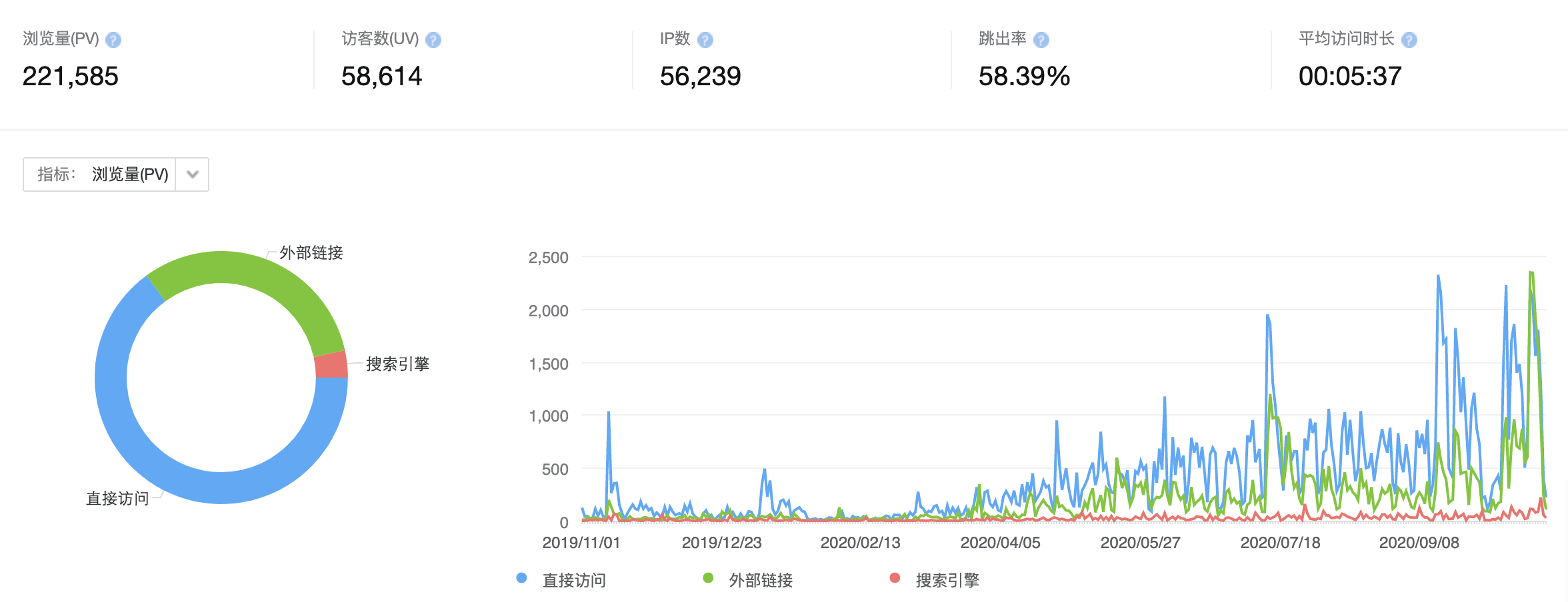 建站一年突破20萬+PV