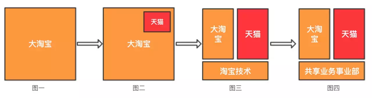 阿里資深架構師鍾華曰：中臺戰略思想與架構實戰；含內部實施手冊