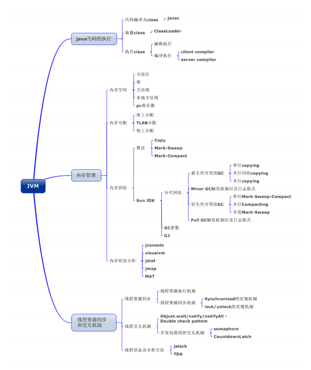 螞蟻金服技術面試題：資料庫+快取+併發程式設計+Spring+JVM+Netty等