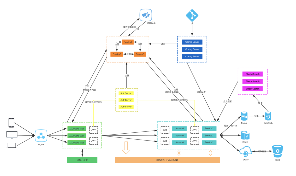 Cloud-Admin首個基於Spring Cloud微服務化開發平臺源碼分享