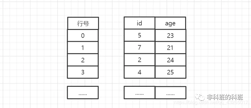 在公司內部做的關於MySQL索引的分享，總監說我是專家級的…