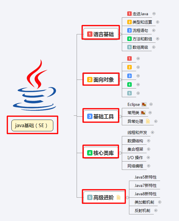 零基礎java的福音！史上最全最精簡的學習路線圖！（附百G資料）