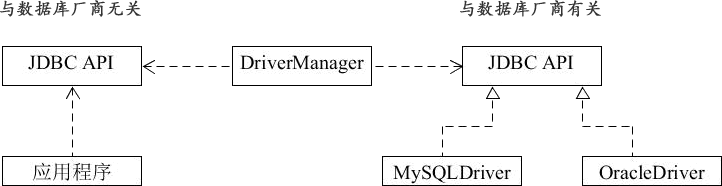 JDBC橋接模式類圖