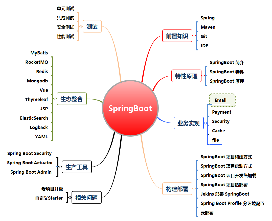 GitHub近86K+的SpringBoot高階源碼開源項目，Java面試再也不愁了