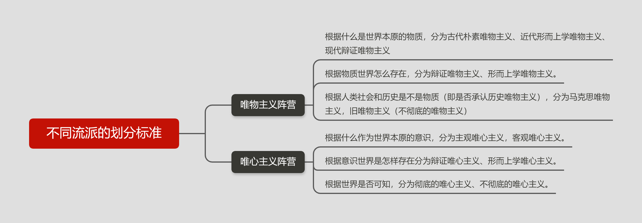 不同流派的劃分標準