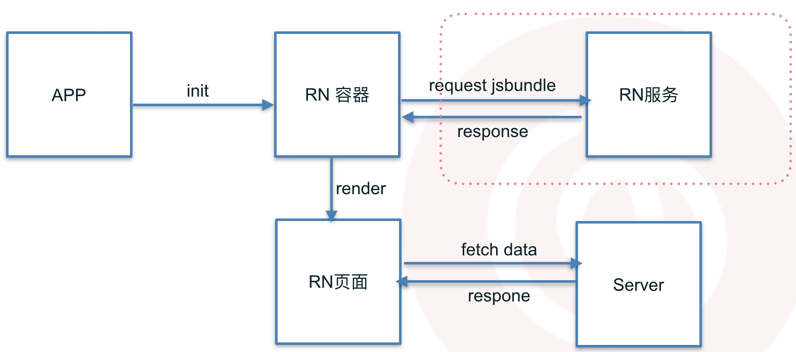 RN 應用載入流程