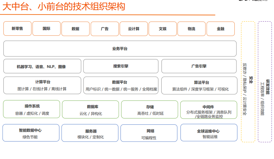 阿里資深架構師鍾華曰：中臺戰略思想與架構實戰；含內部實施手冊