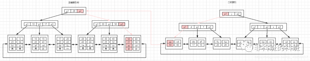 在公司內部做的關於MySQL索引的分享，總監說我是專家級的…