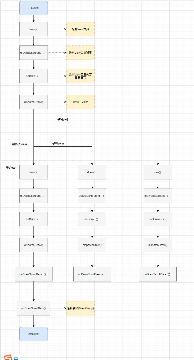 ViewGroup的draw過程