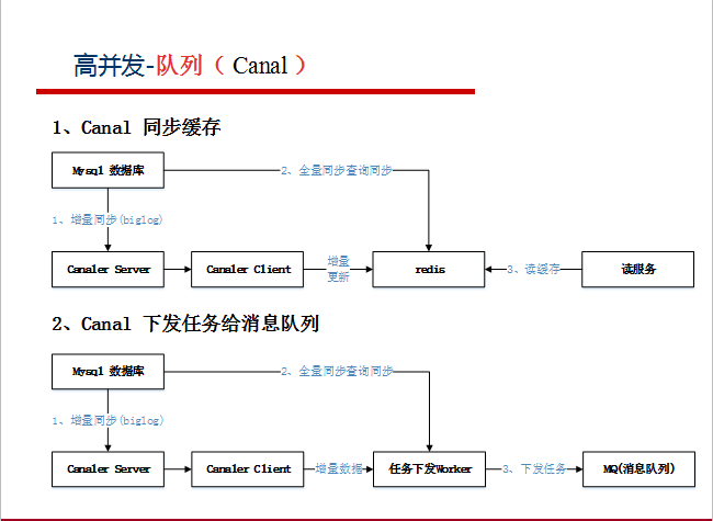 阿里巴巴資深架構師深度解析微服務架構設計之SpringCloud+Dubbo